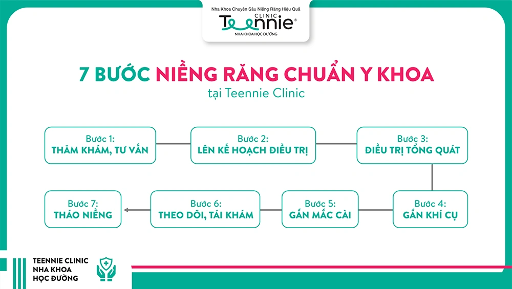 Quy trình 07 bước niềng răng chuẩn y khoa tại Teennie